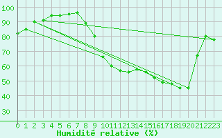Courbe de l'humidit relative pour Jabbeke (Be)