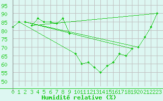 Courbe de l'humidit relative pour Orange (84)