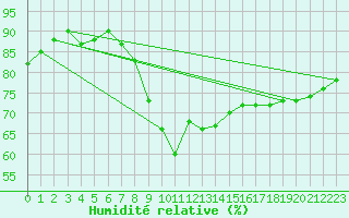 Courbe de l'humidit relative pour Schleiz