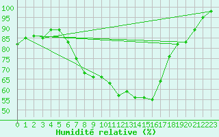Courbe de l'humidit relative pour Kerstinbo