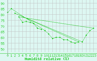 Courbe de l'humidit relative pour Cap de la Hve (76)