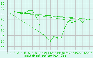 Courbe de l'humidit relative pour Krimml