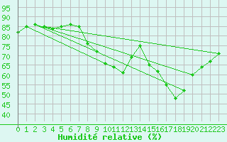 Courbe de l'humidit relative pour Saelices El Chico