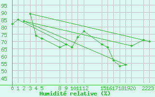 Courbe de l'humidit relative pour le bateau BATFR03