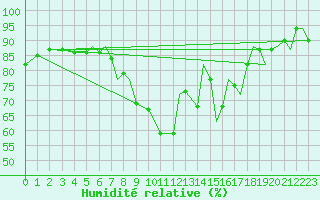 Courbe de l'humidit relative pour Bournemouth (UK)