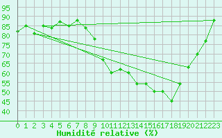 Courbe de l'humidit relative pour Vichy (03)