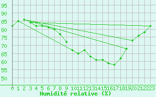 Courbe de l'humidit relative pour Jabbeke (Be)