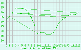 Courbe de l'humidit relative pour Luka
