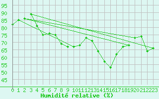 Courbe de l'humidit relative pour Dunkerque (59)