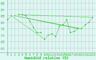 Courbe de l'humidit relative pour Edinburgh (UK)