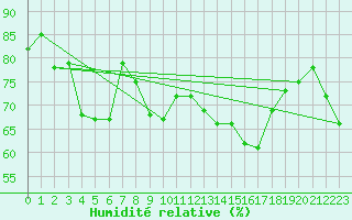 Courbe de l'humidit relative pour Cabestany (66)
