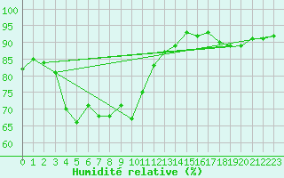 Courbe de l'humidit relative pour Sant Quint - La Boria (Esp)