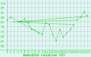 Courbe de l'humidit relative pour Rnenberg