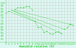 Courbe de l'humidit relative pour Saverdun (09)