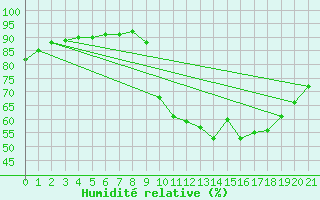 Courbe de l'humidit relative pour Beerse (Be)