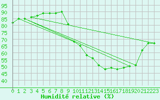 Courbe de l'humidit relative pour Ontinyent (Esp)