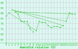 Courbe de l'humidit relative pour Chemnitz