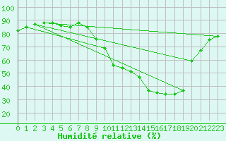 Courbe de l'humidit relative pour Dounoux (88)