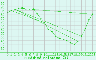 Courbe de l'humidit relative pour Gros-Rderching (57)