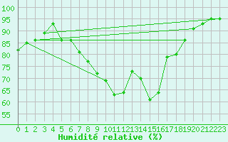 Courbe de l'humidit relative pour Banatski Karlovac