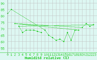 Courbe de l'humidit relative pour Le Talut - Belle-Ile (56)