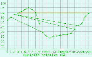 Courbe de l'humidit relative pour Cambrai / Epinoy (62)