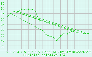 Courbe de l'humidit relative pour Pointe de Socoa (64)