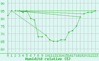 Courbe de l'humidit relative pour Gijon