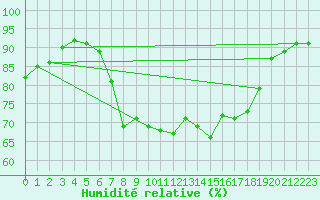 Courbe de l'humidit relative pour Culdrose