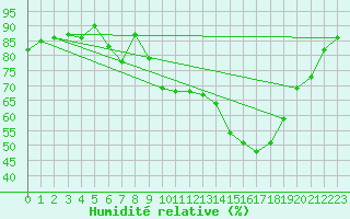 Courbe de l'humidit relative pour Beaucroissant (38)