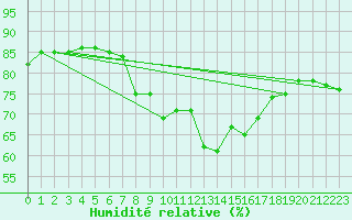 Courbe de l'humidit relative pour Robiei