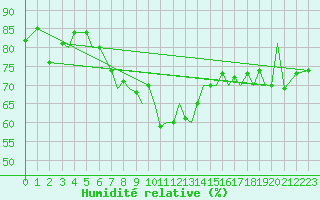Courbe de l'humidit relative pour Leknes