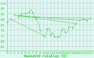 Courbe de l'humidit relative pour Scilly - Saint Mary's (UK)