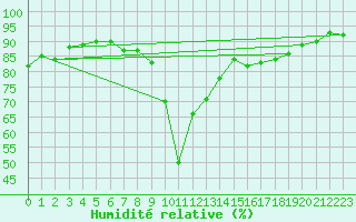 Courbe de l'humidit relative pour Ajaccio - Campo dell'Oro (2A)