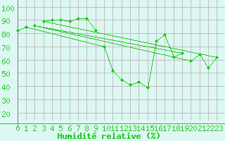 Courbe de l'humidit relative pour Aniane (34)
