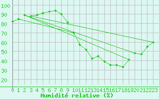 Courbe de l'humidit relative pour Millau - Soulobres (12)