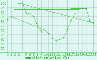 Courbe de l'humidit relative pour Grimsel Hospiz