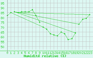 Courbe de l'humidit relative pour Leeds Bradford