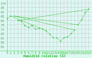 Courbe de l'humidit relative pour Vannes-Sn (56)