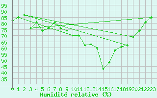 Courbe de l'humidit relative pour Neuhaus A. R.