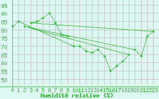 Courbe de l'humidit relative pour Mona