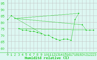 Courbe de l'humidit relative pour Kuusamo Ruka Talvijarvi