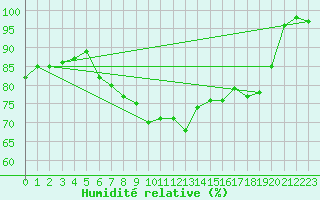 Courbe de l'humidit relative pour Walney Island