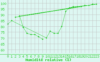 Courbe de l'humidit relative pour Johnstown Castle
