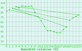 Courbe de l'humidit relative pour San Pablo de los Montes