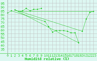 Courbe de l'humidit relative pour Ploeren (56)