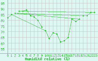 Courbe de l'humidit relative pour Liberec