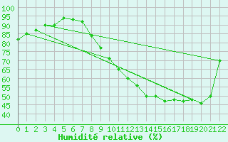 Courbe de l'humidit relative pour Pauillac (33)