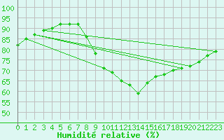 Courbe de l'humidit relative pour Mazinghem (62)