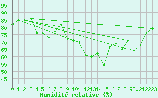 Courbe de l'humidit relative pour Dunkerque (59)